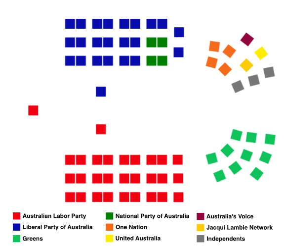 Allocation of parties to seats in the Australian Senate after the 2025 Australian Federal election: Australian Labor Party 29; Liberal Party of Australia 23; Greens 10; National Party of Australia 4; One Nation 4; Australia's Voice 1; United Australia 1; Jacqui Lambie Network 1; and Independents 3. 