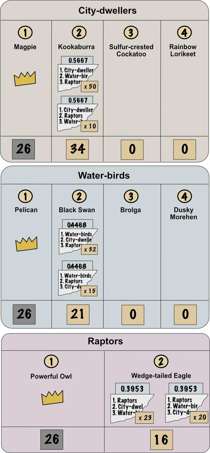 Tallies of each candidate after the Magpie, Pelican, and Powerful Owl have been seated. Textual explanation follows image.