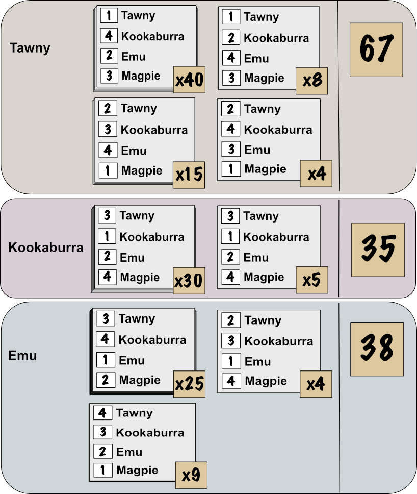 Ballots in each bird's tally piles after the Magpie is removed from the contest.