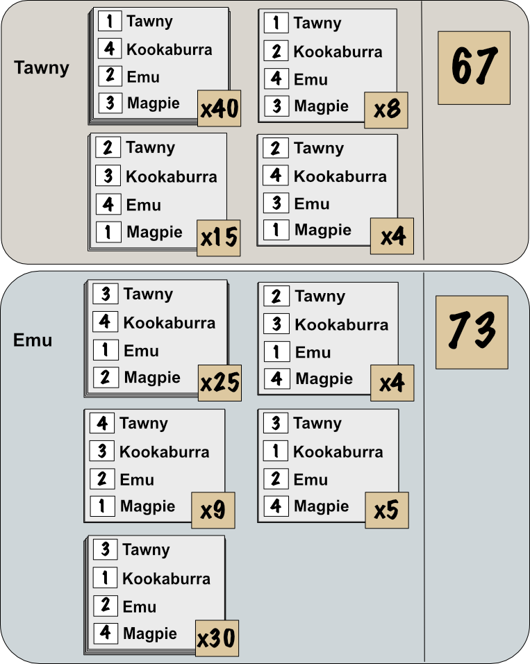 Ballots in each bird's tally piles after the Kookaburra is removed from the contest.