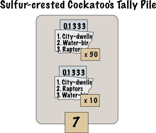 Tally pile of the Sulfur-crested Cockatoo. The pile contains 50 ballots ranking the City-dwellers first, Water-birds second, and Raptors third, valued at 0.1333 each. The pile also contains 10 ballots ranking the City-dwellers first, Raptors second, and Water-birds third, valued at 0.1333 each.
