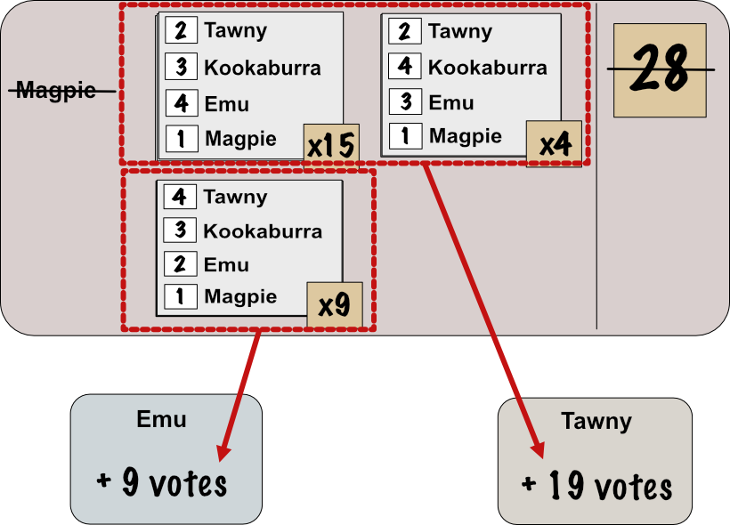 Movement of 9 ballots from the Magpie to the Emu and 19 ballots from the Magpie to the Tawny.