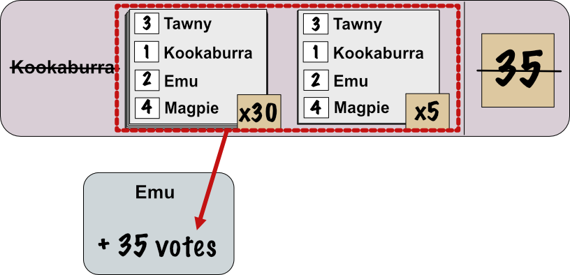 Movement of 35 ballots from the Kookaburra to the Emu.