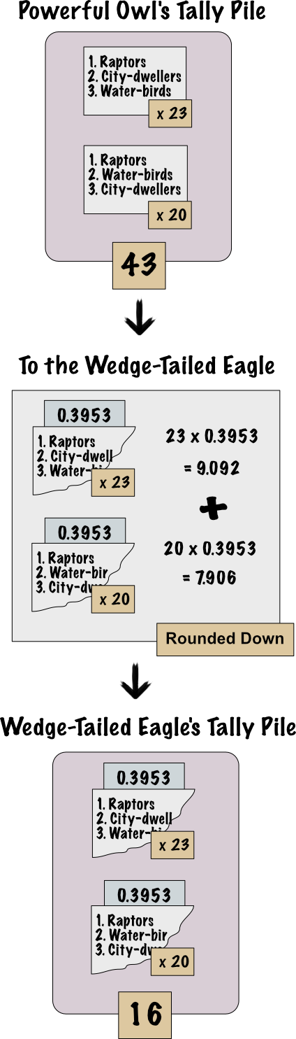 The 43 ballots in the Magpie's tally pile move to the Wedge-Tailed Eagle, their total value now 16 votes. The Wedge-Tailed Eagle's tally is 16 votes.