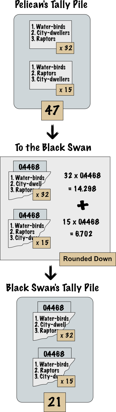 The 60 ballots in the Magpie's tally pile move to the Kookaburra, their total value now 34 votes. The Kookaburra's tally is 34 votes.
