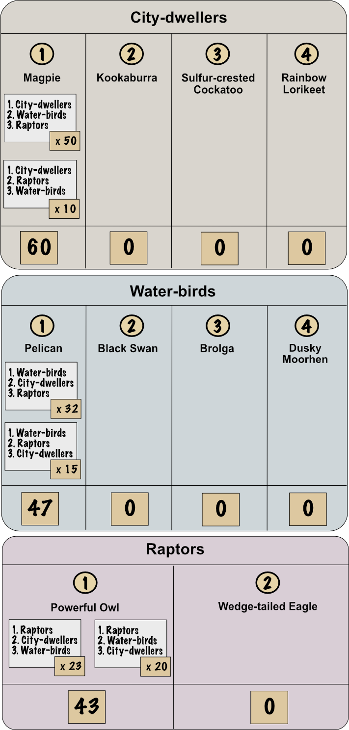 Initial tallies of candidates in the Nest election. Textual explanation follows image.