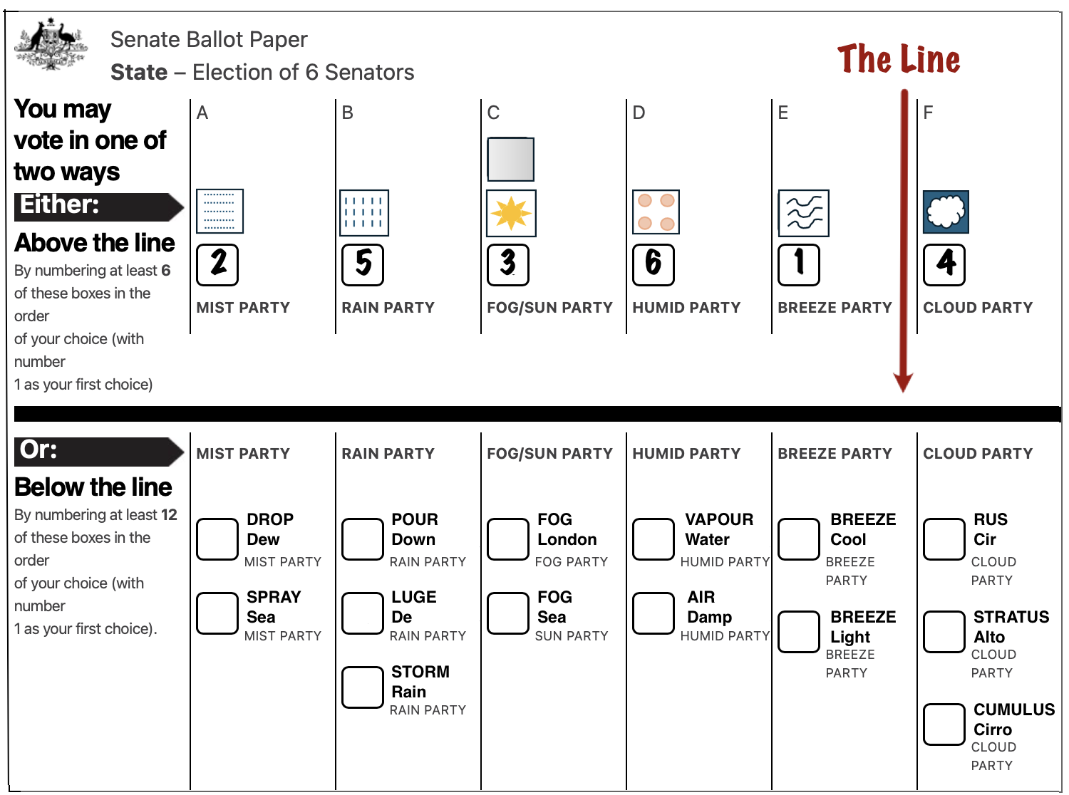 A sample Australian Senate ballot in which the voter has ranked the 6 parties above the line, with the Breeze Party ranked 1 (most preferred), the Mist Party 2, the Fog/Sun Party 3, the Cloud Party 4, the Rain Party 5 and the Humid Party 6.