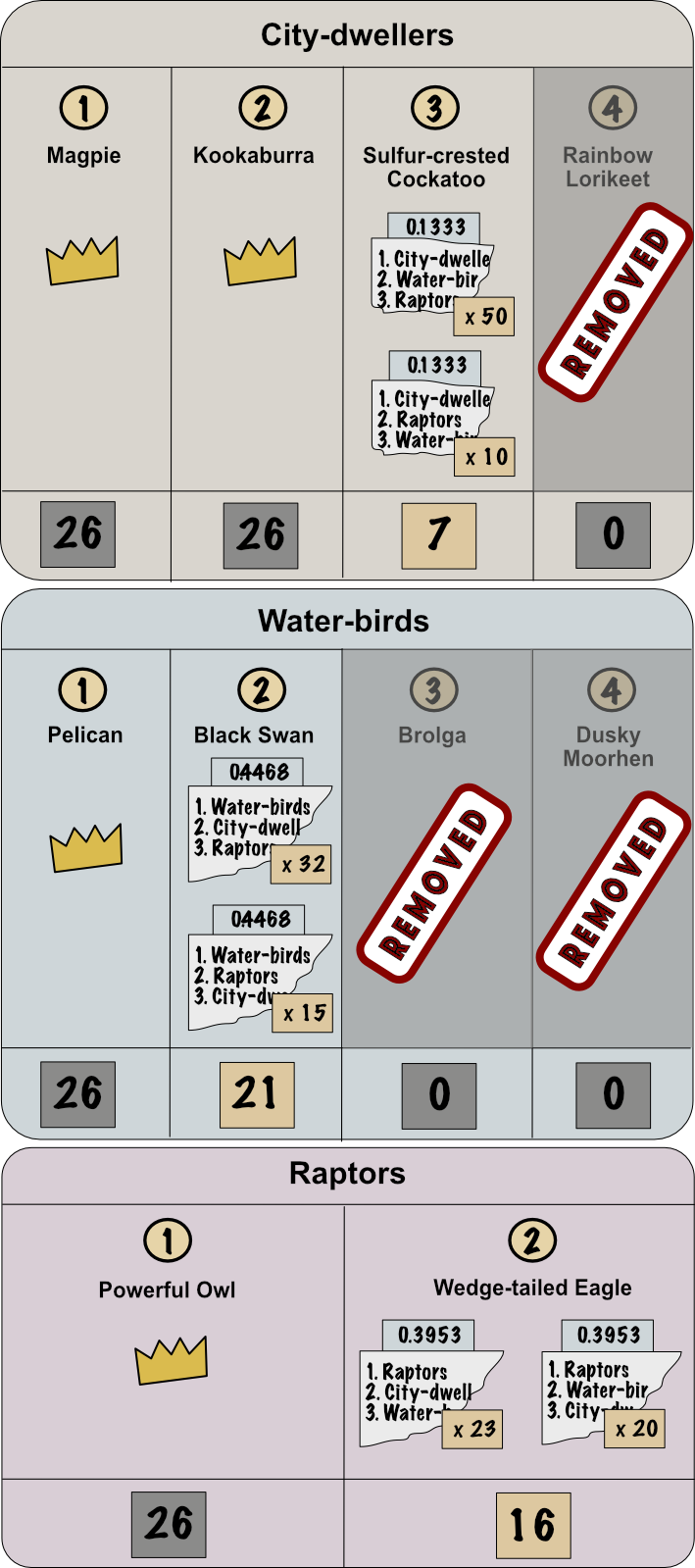 Tallies after removing the Rainbow Lorikeet, Brolga, and Dusky Moorhen from the contest. Textual explanation follows image.