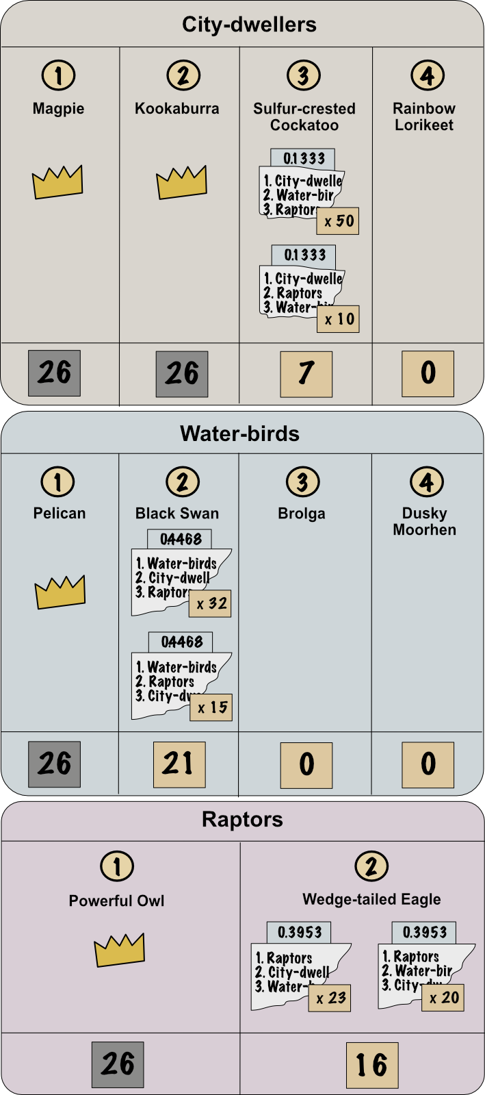 Tallies after the Kookaburra is seated. Textual explanation follows image.