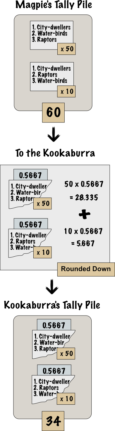 The 60 ballots in the Magpie's tally pile move to the Kookaburra, their total value now 34 votes. The Kookaburra's tally is 34 votes.