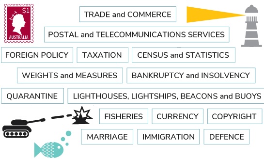 Listing of some of the law-making responsibilities of the Federal Parliament